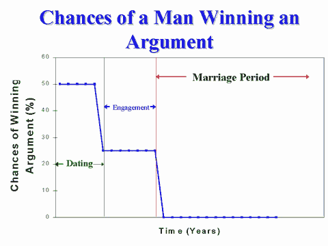 Chances of man winning an argument